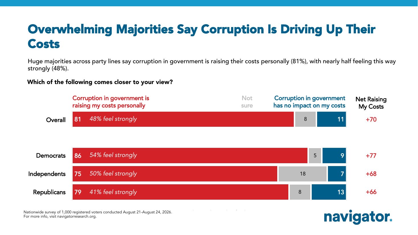 Navigator Research chart: 81% of voters say corruption in government is raising their costs personally, including 86% of Democrats, 75% of independents and 79% of Republicans.