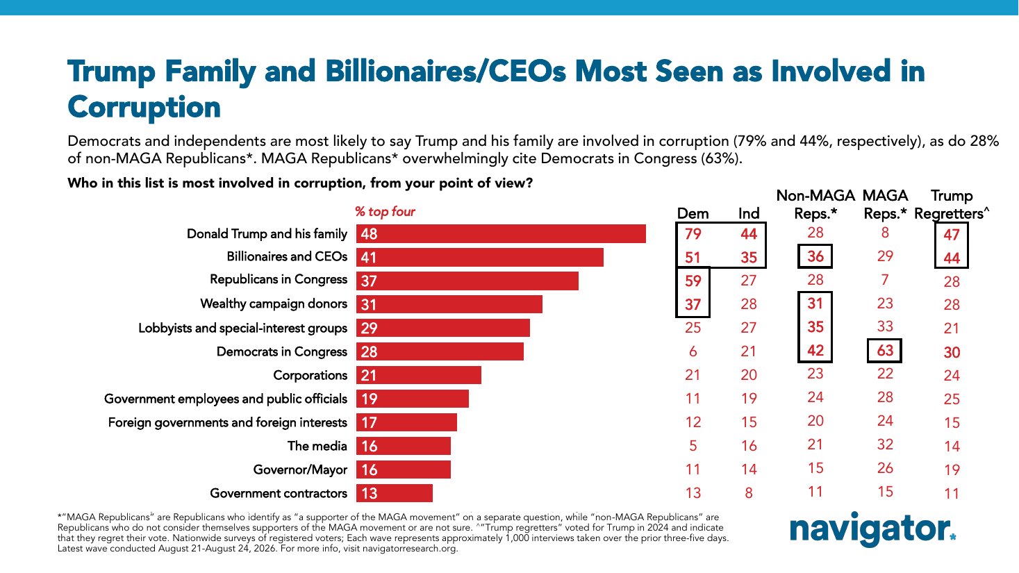 Navigator Research chart: voters most often name Donald Trump and his family (48%) and billionaires and CEOs (41%) as most involved in corruption.